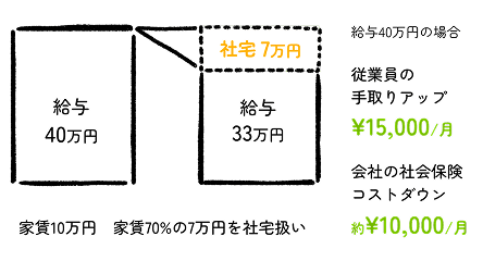 従業員は手取りがアップ会社は社会保険料がダウン